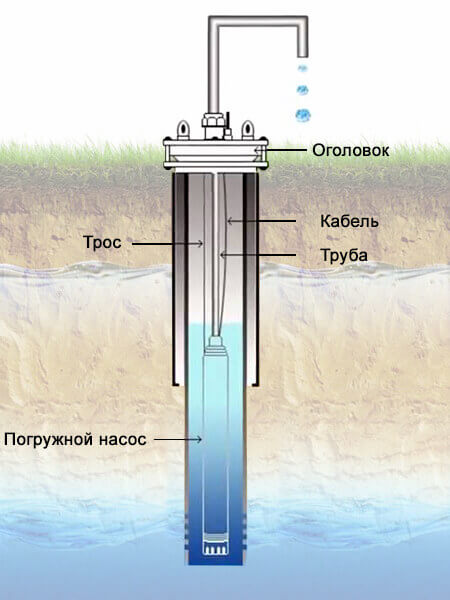 Обустройство скважин на воду под ключ