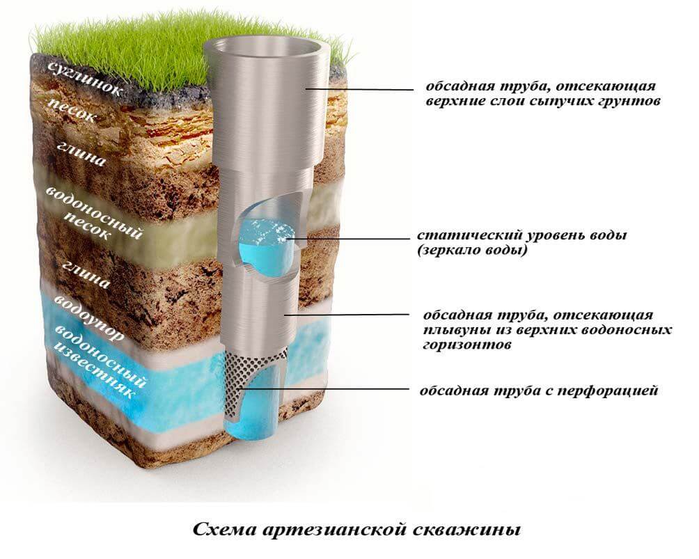 Бурение артезианских скважин